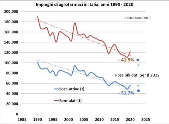 Impieghi di agrofarmaci in Italia: anni 1990-2020
