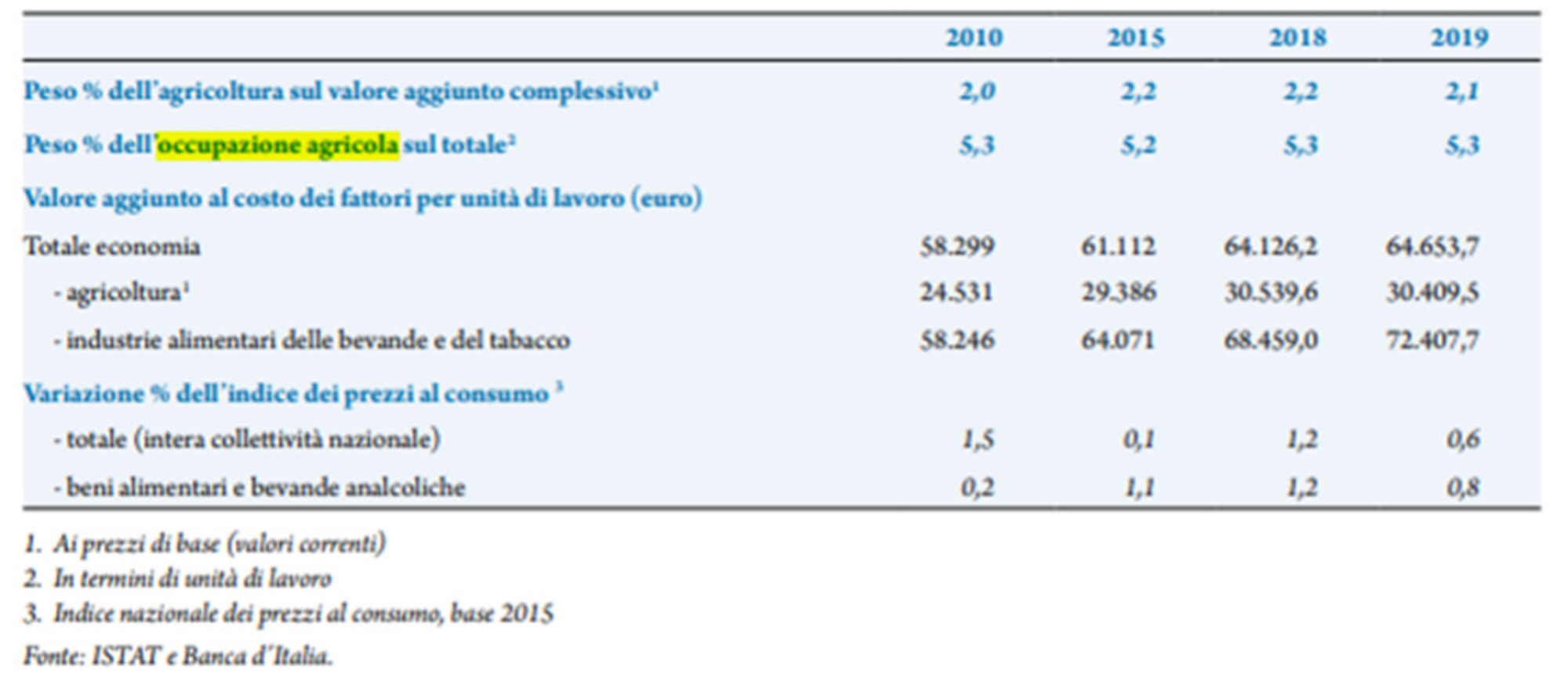 Tabella valore agricoltura nel sistema economico italiano